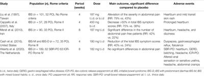 Pharmacological Therapies and Their Clinical Targets in Irritable Bowel Syndrome With Diarrhea